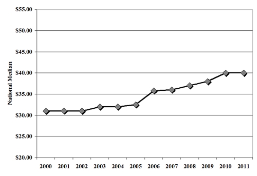 construction & demolition waste national median rate 2000-2011