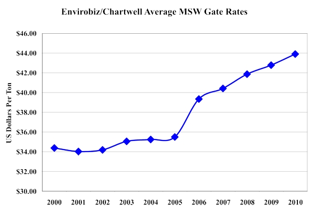 U.S. National Average MSW Gate Rates - Landfills