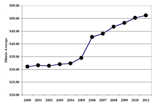 state msw average rate 2000-2011