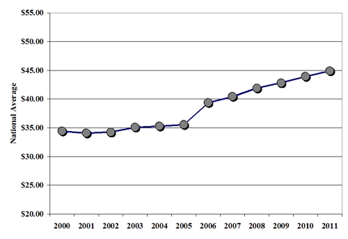 state municipal solid waste national average 2000-2011